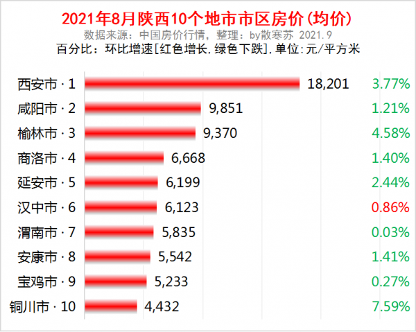 陝西2035：1個都市圈，4大支點，5大樞紐，9座機場，9城房價下跌