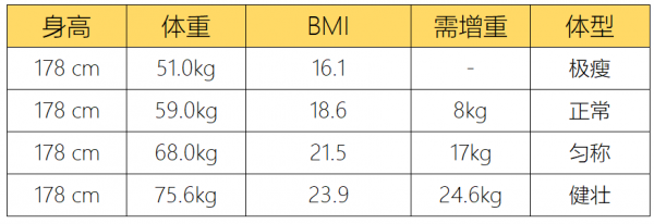 增重增肌必要的四個知識點