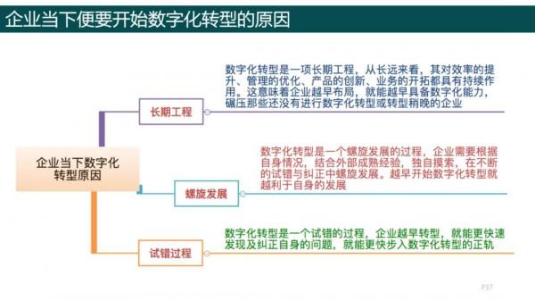 純乾貨，193頁PPT讀懂《數字化轉型方法論》