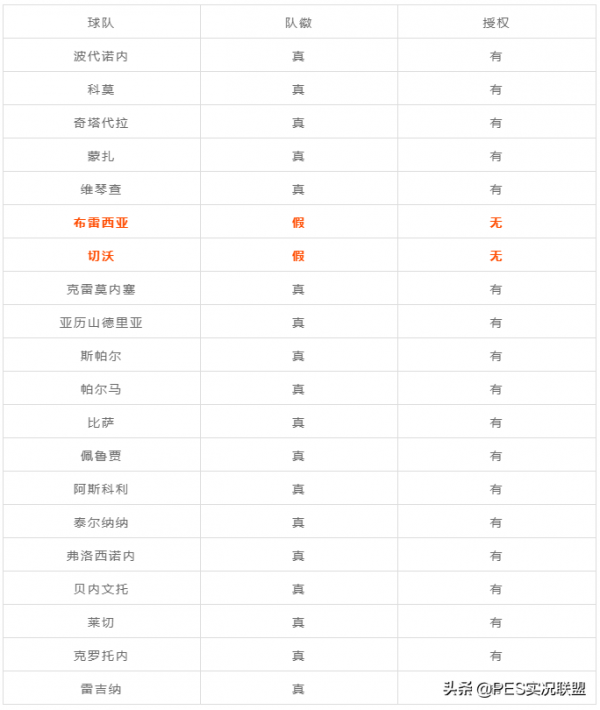 PES2021金幣停售！中超僅剩兩支球隊！22賽季真實授權球隊清單