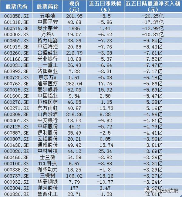 734億主力資金出逃！42股遭鉅額拋售、機構、外資大幅減持股曝光！名單