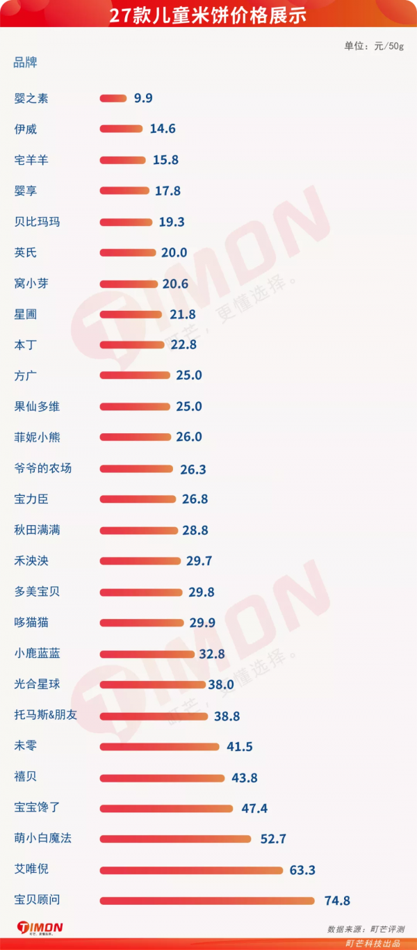 “原味≠無糖”，27款兒童米餅93%含糖，一定有你常買的品牌