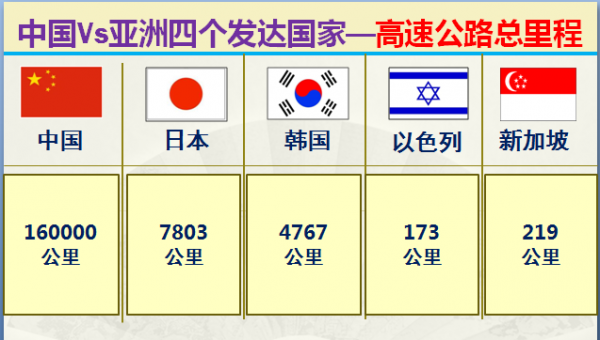 亞洲僅有四個發達國家，大資料對比中國與它們四國，差距有多大？