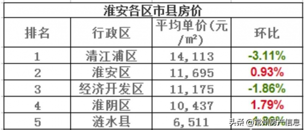 「最新」11月江蘇13市最新房價，看看你的城市排第幾？