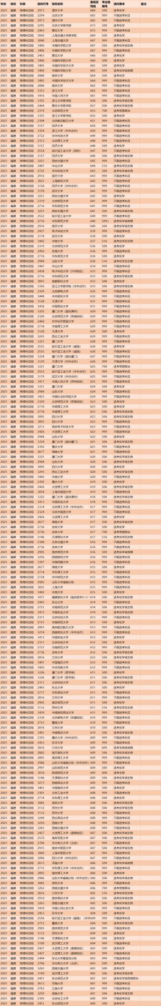 2021年全國本科院校在福建最低投檔線及選科要求（物理/歷史類）