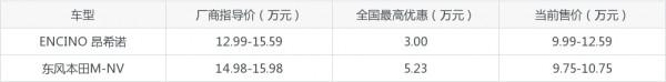 ENCINO 昂希諾和東風本田M-NV對比,後者銷量更高,你更喜歡誰? ENCINO 昂希諾和東風本田M-NV對比,後者銷量更高,你更喜歡誰?