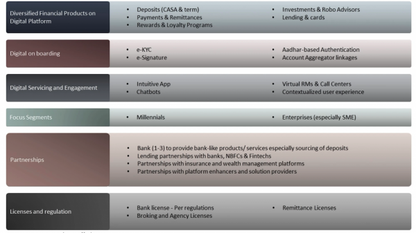 Temasek領投，Google等公司參與：印度新銀行平臺Open再獲1億美元
