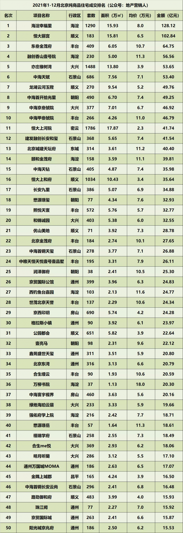 資料掃描，2021年北京樓市全景