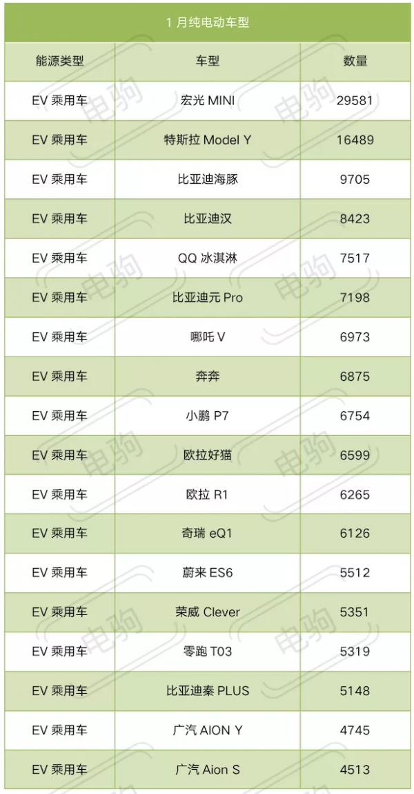 1月純電動車上險量排名出爐！開門紅&OpenCurlyDoubleQuote;不紅&rdquo;了？