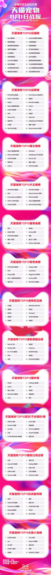 雙11開戰！寵物類目首日全天完整戰報來了