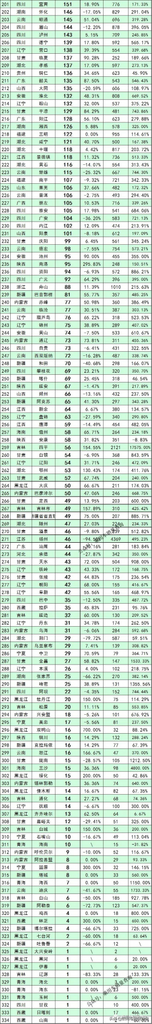 8月新能源汽車各城市銷量排行榜