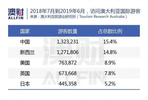 鎖國兩年，旅遊業遭重創，澳大利亞指望中國遊客來&OpenCurlyDoubleQuote;救場&rdquo;？