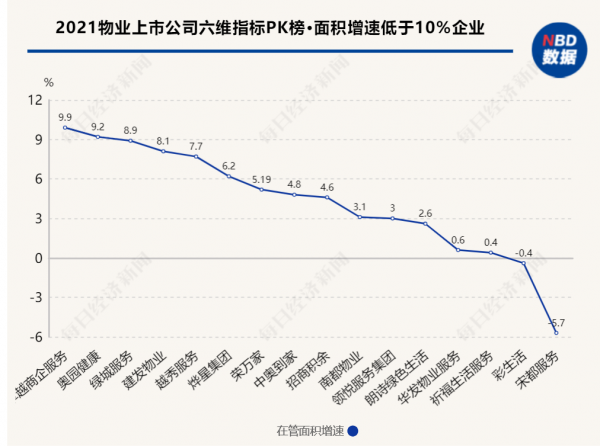 2021物業上市公司六維指標PK榜•面積增速|兩家增速翻倍VS兩家負增長,頭部企業仍是增長主力 2021物業上市公司六維指標PK榜•面積增速|兩家增速翻倍VS兩家負增長,頭部企業仍是增長主力