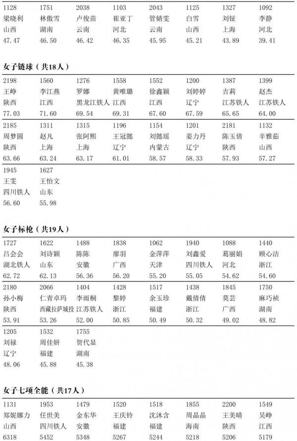 2021全運會・田徑選手名單