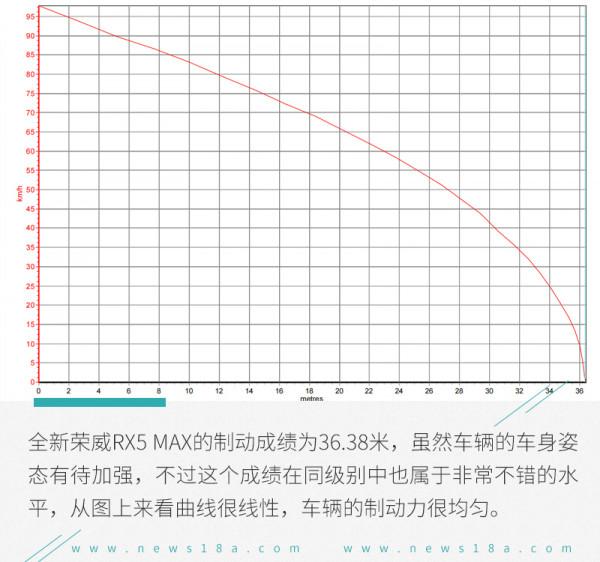 什麼車價格不貴、舒適、好開、跑得還快？全新榮威RX5 MAX來了