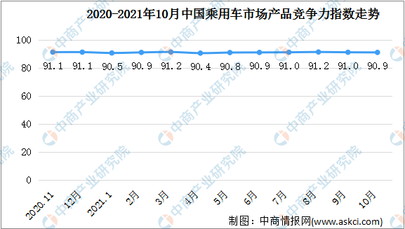 2021年10月乘用車市場產品競爭力指數為90.9 環比下滑0.1個點