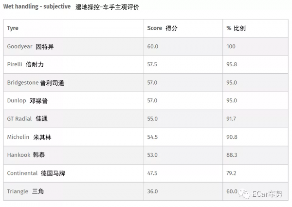9大超高效能輪胎年度重測,誰能頂住奧迪S3的狂虐,贏得全場最佳 9大超高效能輪胎年度重測,誰能頂住奧迪S3的狂虐,贏得全場最佳