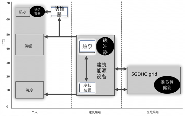5G供暖系統,成本降七成,加熱和冷卻可在低溫下進行 5G供暖系統,成本降七成,加熱和冷卻可在低溫下進行