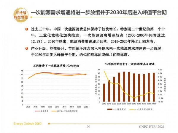 2060年世界和中國能源展望(從世界看中國、從能源看油氣) 2060年世界和中國能源展望(從世界看中國、從能源看油氣)