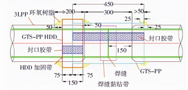 陸上油氣管道 3LPP 防腐系統補口技術-學習 陸上油氣管道 3LPP 防腐系統補口技術-學習