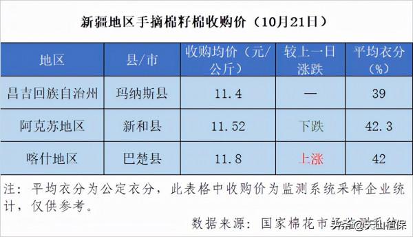 棉花波動加劇,期貨走弱,籽棉收購價下調 棉花波動加劇,期貨走弱,籽棉收購價下調