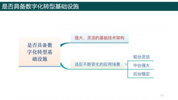 純乾貨，193頁PPT讀懂《數字化轉型方法論》