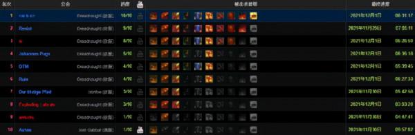 魔獸賽季服有多難？推一個BOSS能進世界前十，大螺絲具有隱藏機制