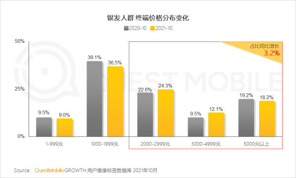 銀髮人群突破2.5億，全面線上化成為存量時代的增長點