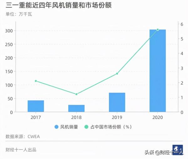 風機「黑馬」三一重能還能跑多遠