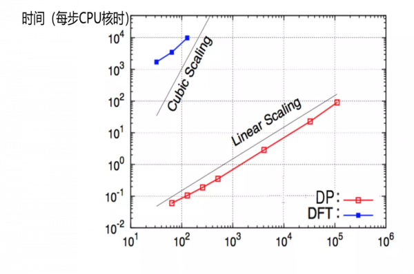當深度學習分子動力學遇到無界算力：加速觸碰未來