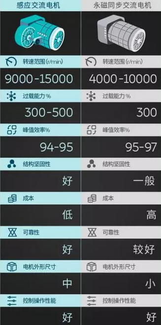 百公里加速僅2.1秒，特斯拉ModelS電驅系統大揭秘