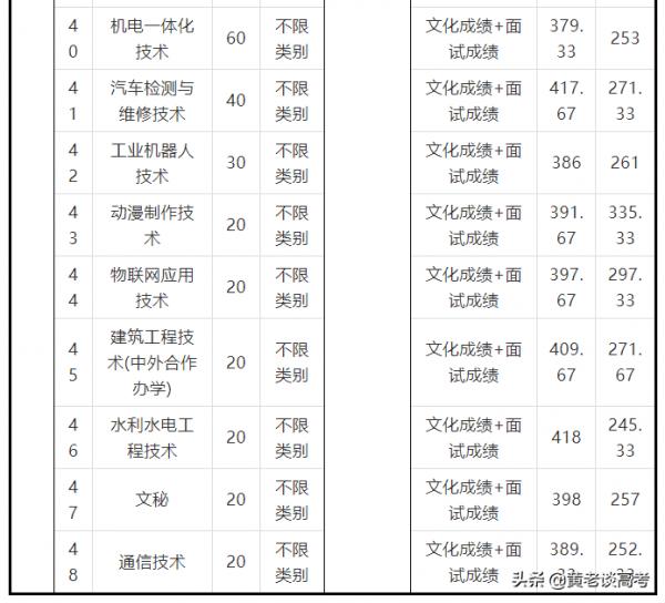 2021年四川省高職單招院校錄取分數線大全(三) 2021年四川省高職單招院校錄取分數線大全(三)
