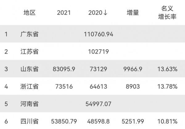 2021年山東GDP83095.9億，浙江73516億，那江蘇、廣東呢？誰高？
