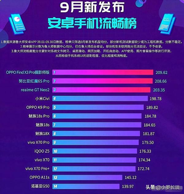 9月安卓機新榜單出爐,小米跌出前三,華為全軍覆沒 9月安卓機新榜單出爐,小米跌出前三,華為全軍覆沒