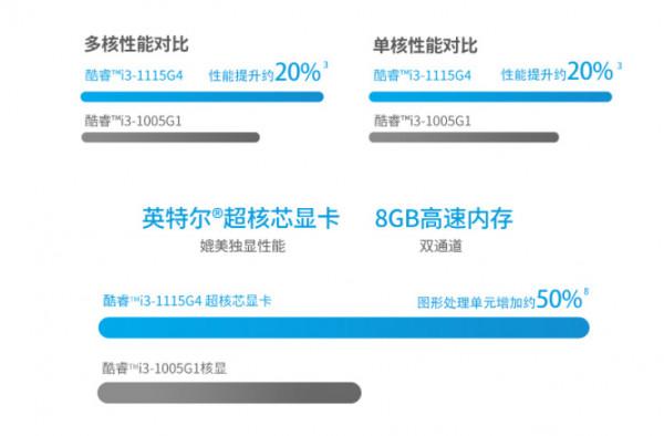 3000元檔筆記本也夠快,三款i3-1115G4處理器筆記本怎麼選? 3000元檔筆記本也夠快,三款i3-1115G4處理器筆記本怎麼選?