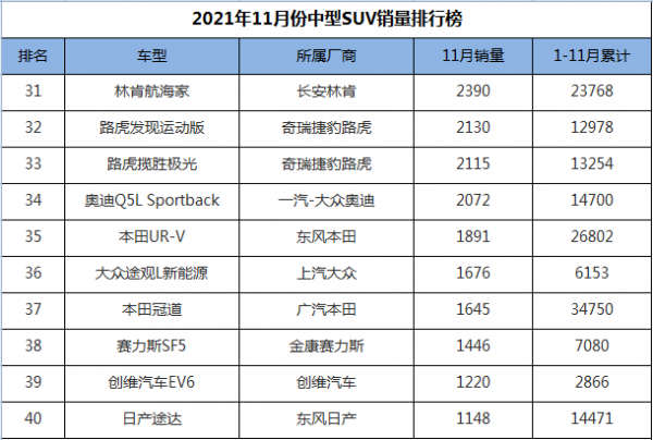 11月中型SUV銷量排行，瑞虎8奪得亞軍，漢蘭達仍是“常青樹”