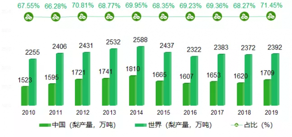 2021年中國梨產業資料分析報告 2021年中國梨產業資料分析報告