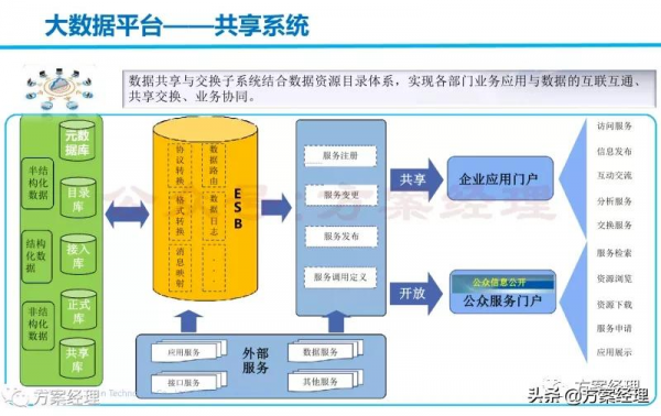 大資料平臺技術及架構方案(ppt)