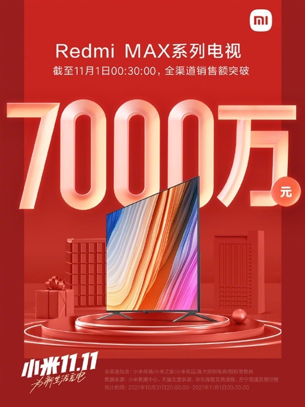 半小時賣了7000萬：Redmi MAX系列首銷大捷