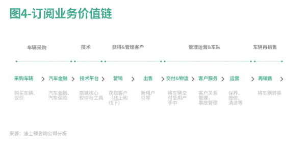汽車訂閱會徹底顛覆汽車銷售嗎？