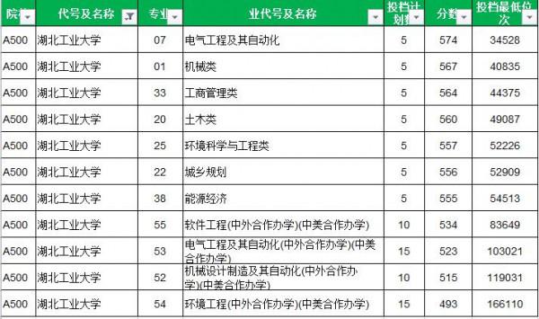 齊魯工業大學pk湖北工業大學 魯鄂“工業大學”誰更強？