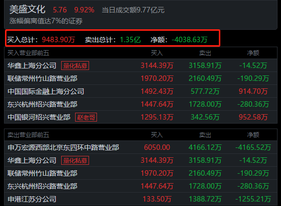 美盛文化成為機器人量化私募的戰場，3個漲停板玩到飛起，可能ST