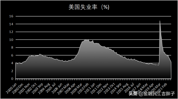 美國通脹創四十年新高！美聯儲束手無策，或引發經濟大衰退？