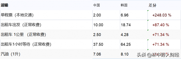 中國和韓國的生活成本差距有多大？10個方面對比，一目瞭然