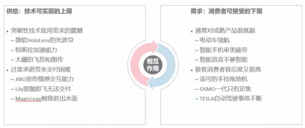 科技消費領域的邏輯淺析