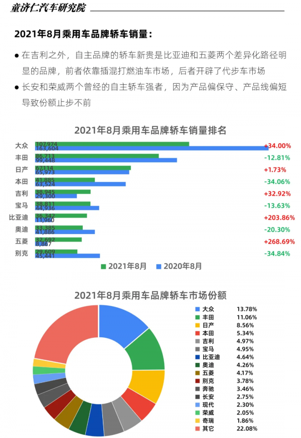 8月轎車銷量分析:為什麼自主品牌轎車沒被缺芯影響? 8月轎車銷量分析:為什麼自主品牌轎車沒被缺芯影響?