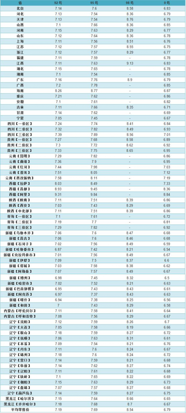 油價調整訊息：今天1月7日，最新調整後全國92、95號汽油售價