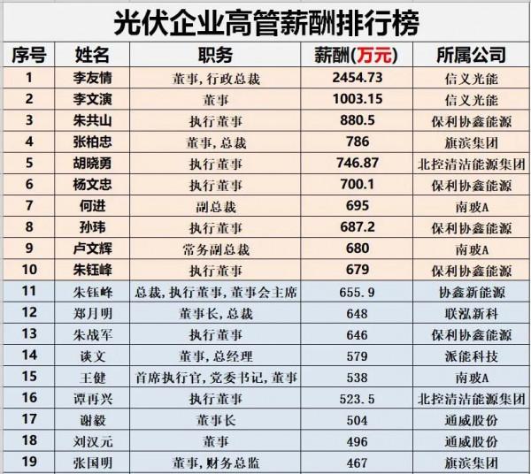 光伏企業董事長平均薪酬:125萬元/年 光伏企業董事長平均薪酬:125萬元/年