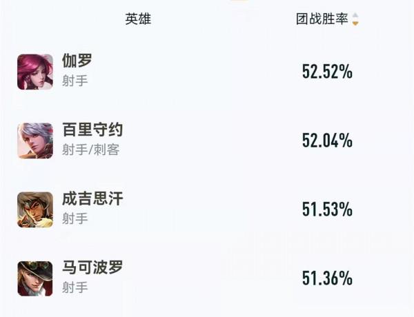 王者榮耀:這些顛覆認知的資料榜是真的嗎?一起“走進科學” 王者榮耀:這些顛覆認知的資料榜是真的嗎?一起“走進科學”