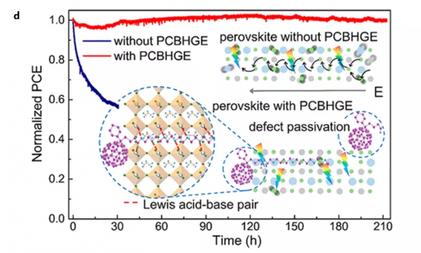 浙大雷鳴課題組：採用富勒烯光電材料提高鈣鈦礦太陽能電池效能